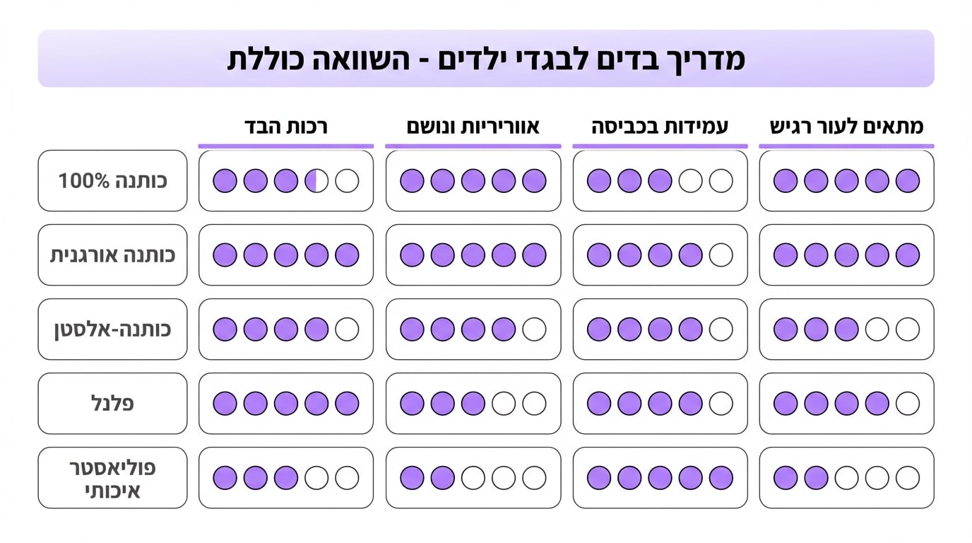 טבלת השוואה בין סוגי בדים לבגדי ילדים